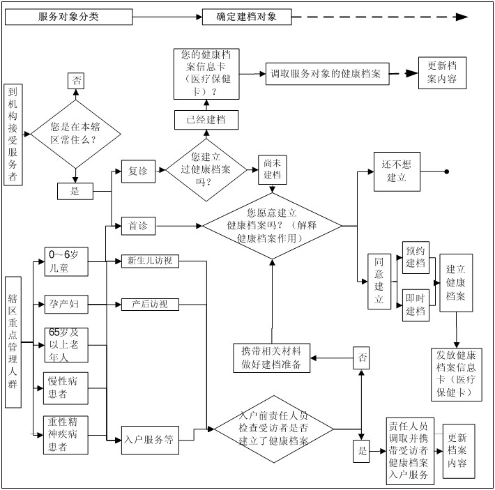 城乡居民健康档案管理服务规范